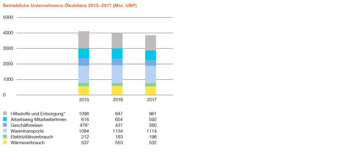 McDonalds's (CH): Company Ecobalance 2015 - 2017 (source: CR report 2019)