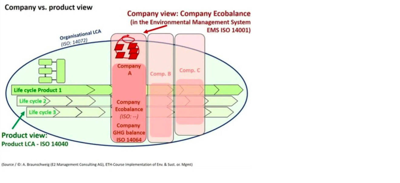 Ecobalance for companies and LCA for products: Concepts, structure, standards