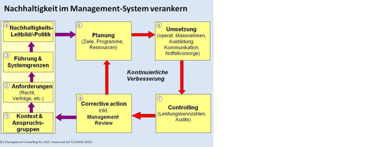 Integrate Sustainability in the Management System