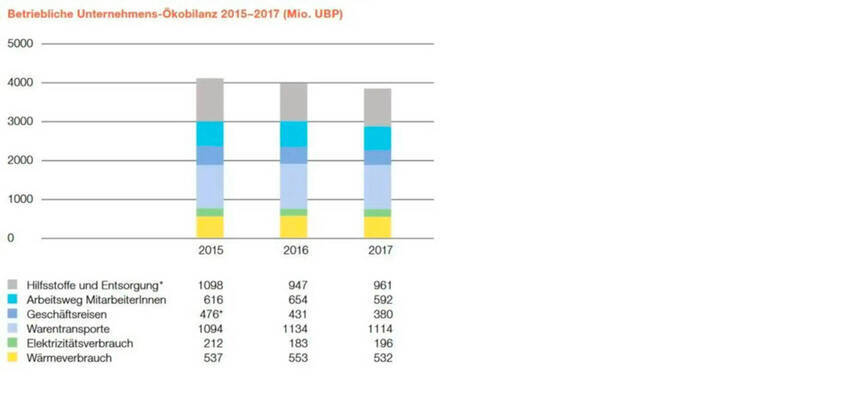 Ökobilanz McDonald's (Schweiz) 2015 - 2017 / Quelle: CR-Report 2019