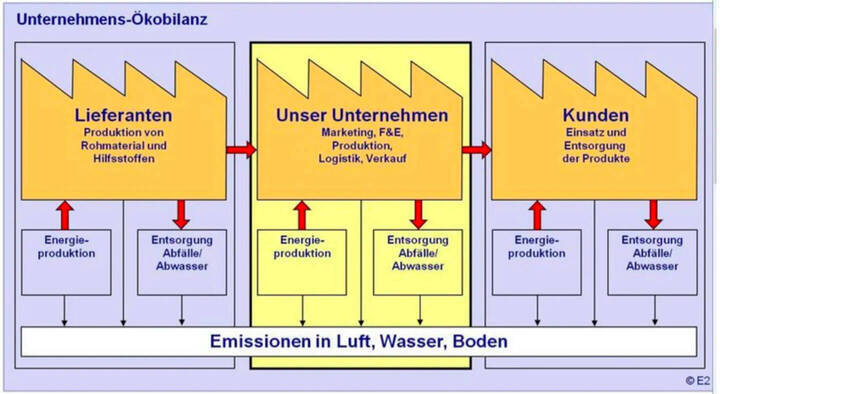 Abb: Unternehmens-Ökobilanz = eigene Prozesse mit Hilfsprozessen, ggf. ergänzt um ausgewählte Zulieferer und Abnehmer (Kunden)